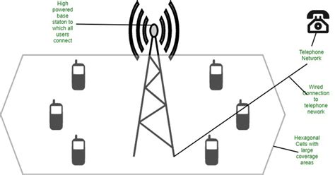 Wireless Power Transmission - GeeksforGeeks