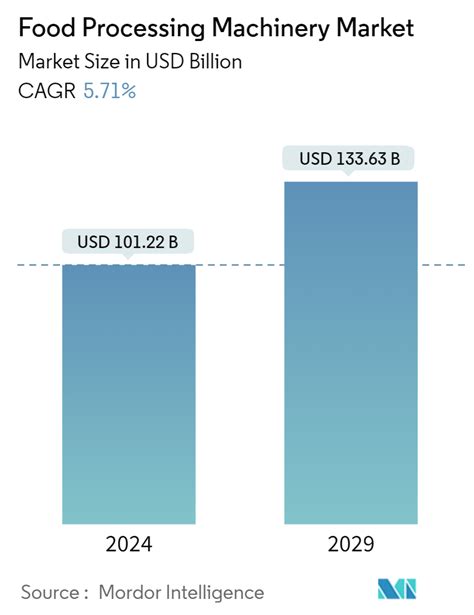 Food Processing Machinery Market Size & Share Analysis - Industry Research Report - Growth Trends