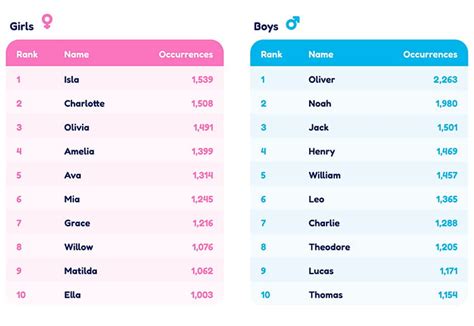 Australia's Top Baby Names For 2022 Revealed - Mouths of Mums