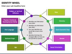 Identity Wheel PowerPoint and Google Slides Template - PPT Slides