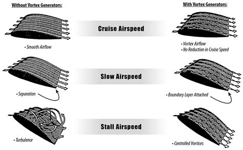 Accessories, Supplies - Micro Vortex Generators - Page 1 - Univair ...