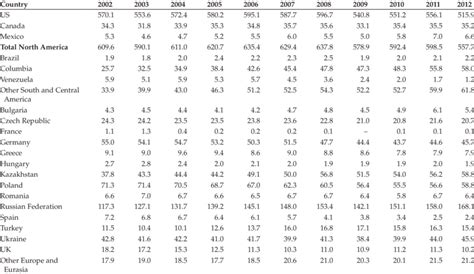 2 Coal Production Worldwide (million tons) | Download Table