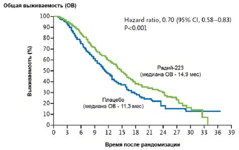 Curves of overall survival of patients in the group of Radium-223 and... | Download Scientific ...