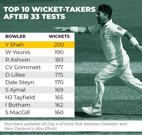 Yasir Shah Becomes Fastest to 200 Test Wickets Breaking 82-Year-Old Record - News18