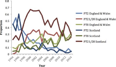 Proportion of cases of the predominant phage types in England and... | Download Scientific Diagram