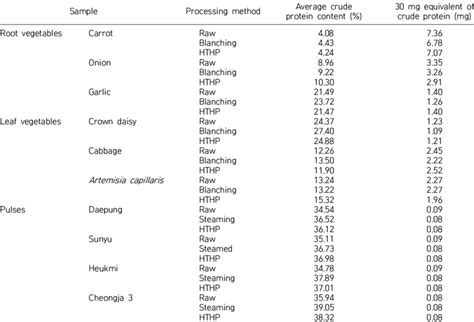 Average crude protein content and 30 mg equivalent of crude protein in... | Download Table