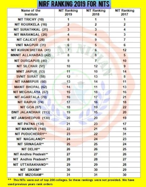 NIT Rourkela second rank among all NITs and 16th among engineering ...