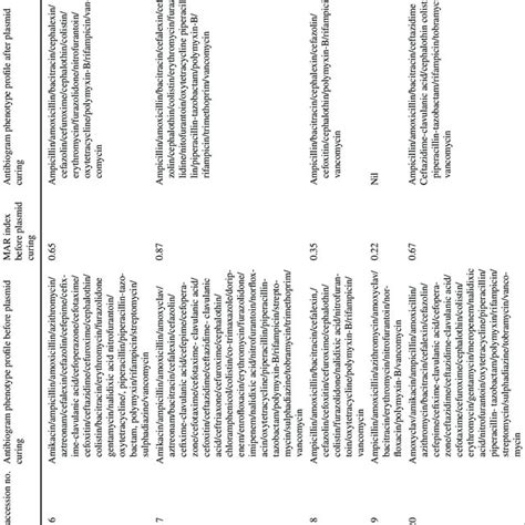 Chart showing the antibiogram profile and MAR index of the goldfish... | Download Scientific Diagram