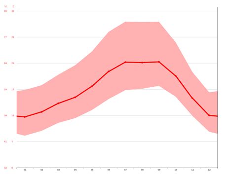 Fremont climate: Average Temperature, weather by month, Fremont weather ...