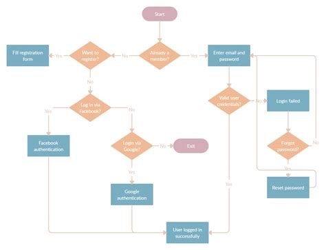 User Flow Design – Diagram Types, Main Phases & Recommended Tools | ASPER BROTHERS