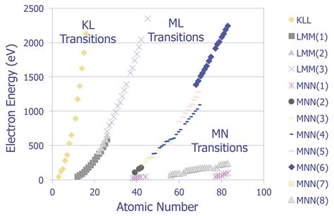 Auger Electron Spectroscopy | Semitracks