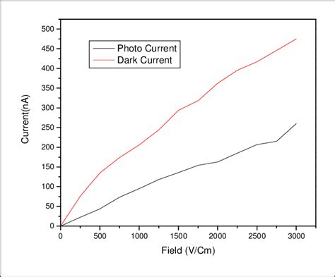 Photoconductivity Study | Download Scientific Diagram