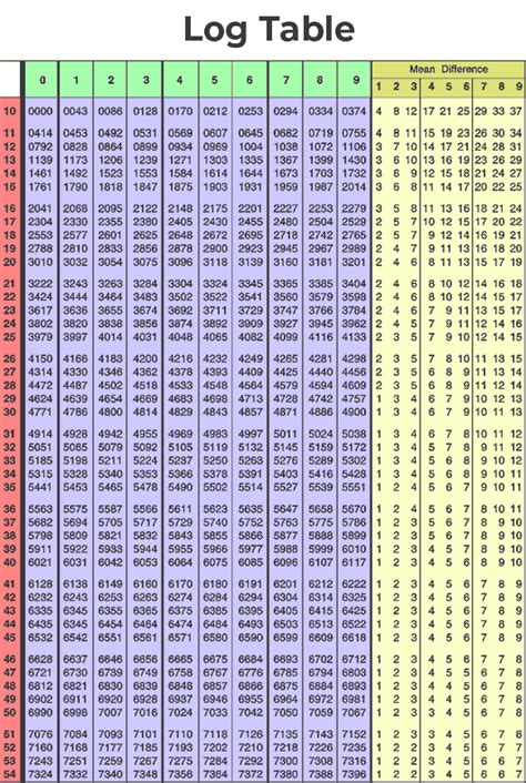 Log Table How To Use Logarithm Table With Examples, 44% OFF