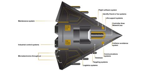 US Advanced Weaponry Is Easy to Hack, Even by Low-Skilled Attackers