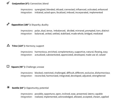 Aspect Meanings | Ryan Jordan Infinity