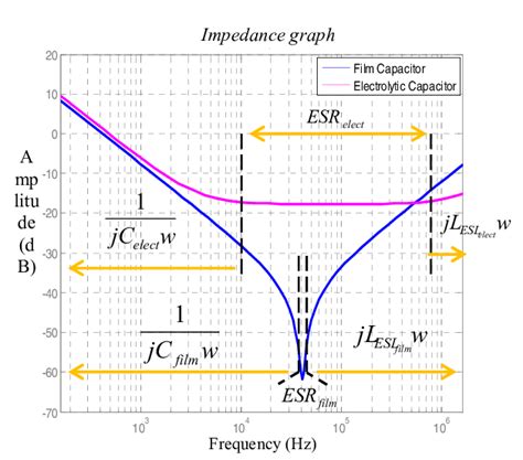 2: Capacitor equivalent model. 3: Impedance characteristics of... | Download Scientific Diagram