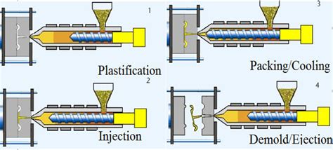 The Plastic Injection Molding Process - GoodTech MFG Group.