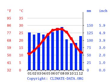 Denham Springs climate: Weather Denham Springs & temperature by month