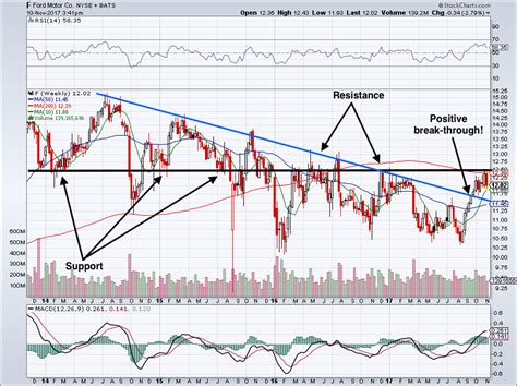 Here’s Why Ford Motor Company Stock Could Remain a Value Trap