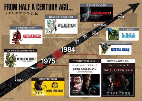 The Official Metal Gear Timeline