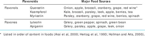 Major food sources of flavonols and flavones | Download Table