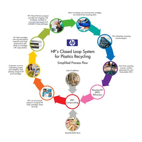 Closed loop systems