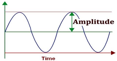 Amplitude - Assignment Point