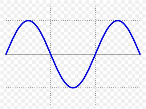 Sine Wave Square Wave Graph Of A Function, PNG, 1280x960px, Sine Wave, Alternating Current, Area ...