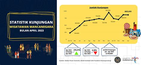 Statistik Kunjungan Wisatawan Mancanegara Bulan April 2023