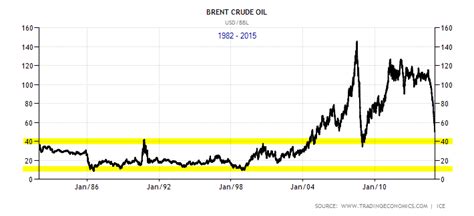 20 Year Crude Oil Chart