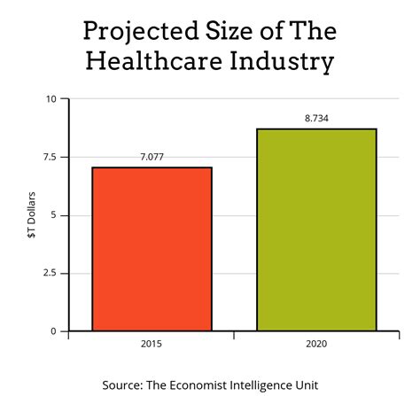 Just How Big Is The Healthcare Industry? Here's What You Need to Know ...