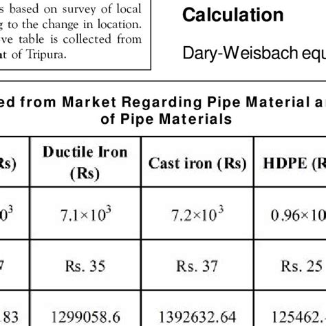 Shows The Pipe Material Properties | Download Table