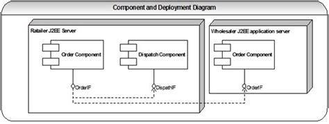 Component Diagram And Deployment Diagram