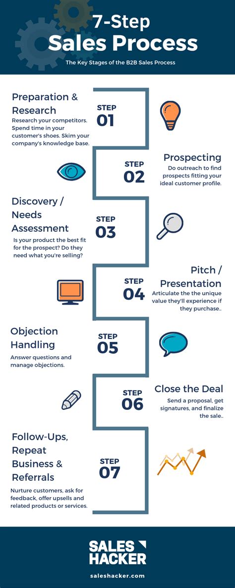 Sales Process Template