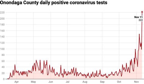 See Onondaga County’s jaw-dropping Covid-19 spike in one chart ...