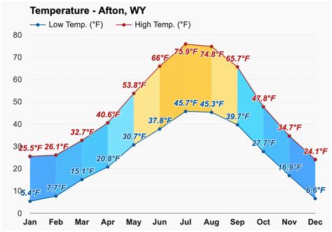 December weather - Winter 2023 - Afton, WY