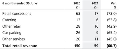 Heathrow Airport reports £2.9 billion in COVID-19 losses; Q2 revenue improves as travel returns ...