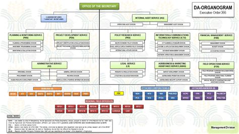 Organizational Chart | Official Portal of the Department of Agriculture