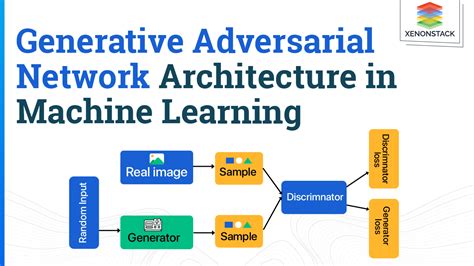 Generative Adversarial Network Architecture