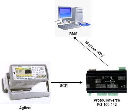 Agilent | ProtoConvert