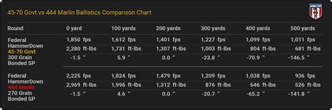 45-70 Ballistics Charts From Ammo Makers