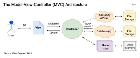 MVC Architecture Detailed Explanation InterviewBit