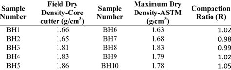 Compaction ratio of soil samples | Download Scientific Diagram