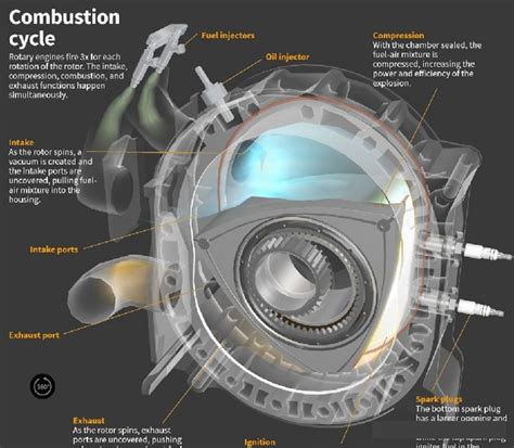 Rotary Engine Wankel (Motor Rotativo Wankel) | 3D CAD Model Library ...