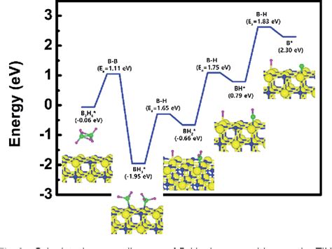 Figure 5 from Dissociation reaction of B2H6 on TiN surfaces during atomic layer deposition ...