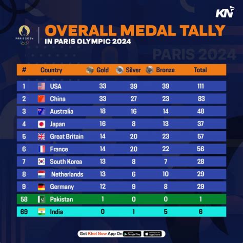 Paris Olympics 2024: Updated medal tally after 9th August 2024, Day 14