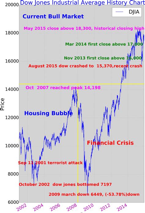 Download Infographdow Jones Industrial Average History Chart - Dow Jones Bubble - Full Size PNG ...