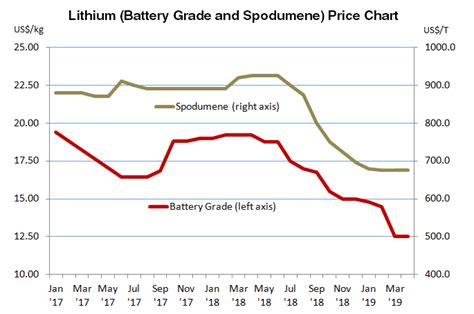 Lithium Price Forecasts - Energy & Metals Consensus Forecasts