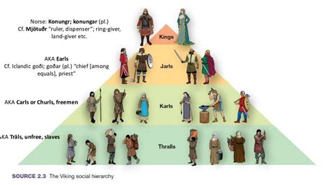 Hierarchy In The Viking Age: The Social Classes Of The Norsemen