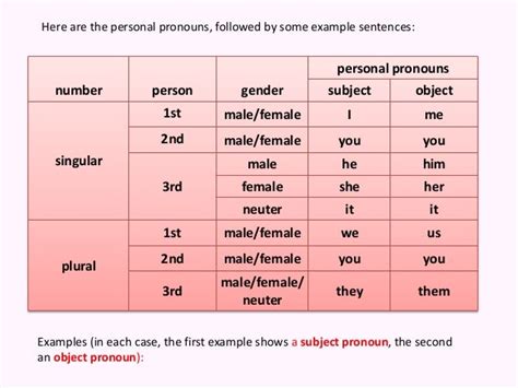 English Grammar: Pronouns